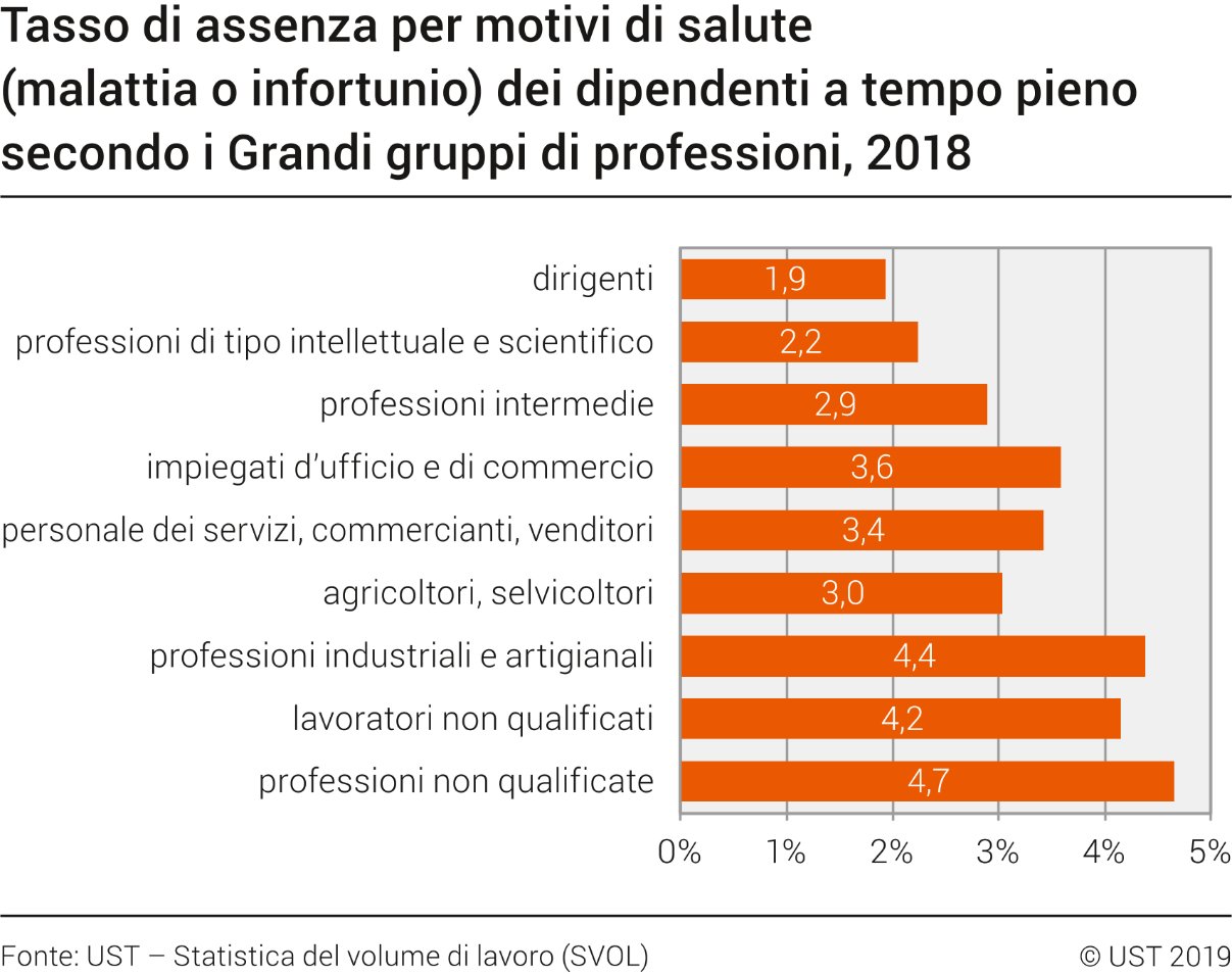 Tasso di assenza per motivi di salute (malattia o infortunio) dei dipendenti a tempo pieno secondo i Grandi gruppi di professioni