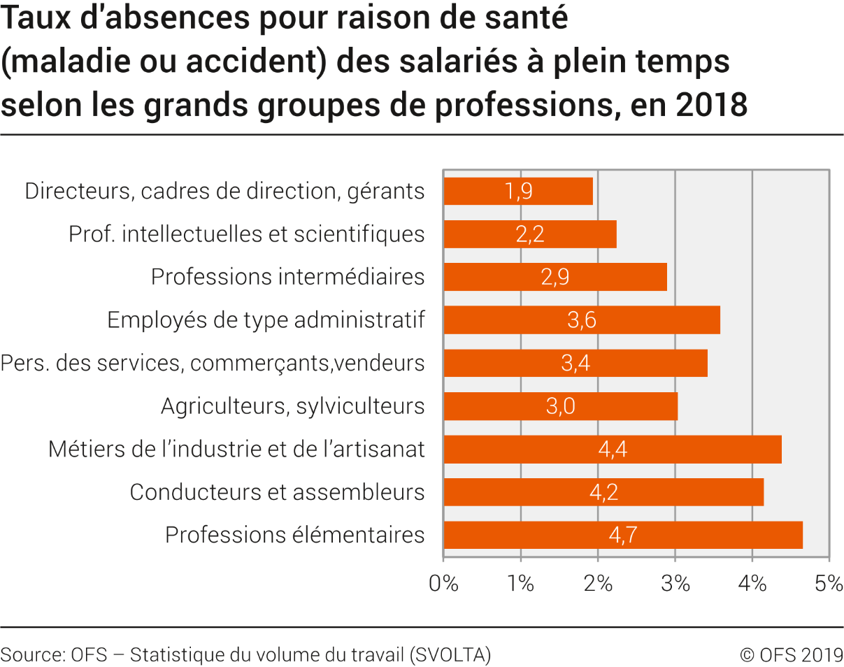 Taux d'absences pour raison de santé (maladie ou accident) des salariés à plein temps selon les grands groupes de professions