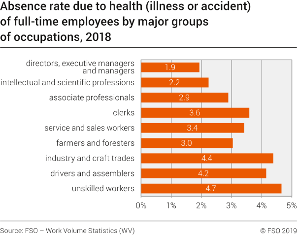 Absence rate due to health (illness or accident) of full-time employees by major groups of occupations