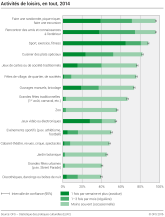 Activités de loisirs, en tout