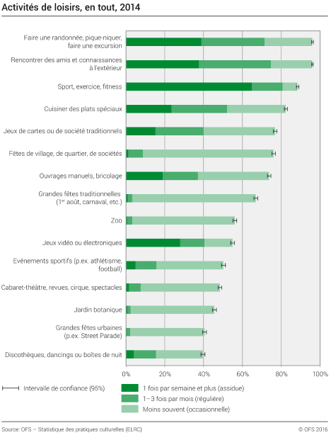 Activités de loisirs, en tout