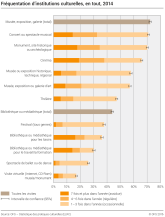 Fréquentation d'institutions culturelles, en tout