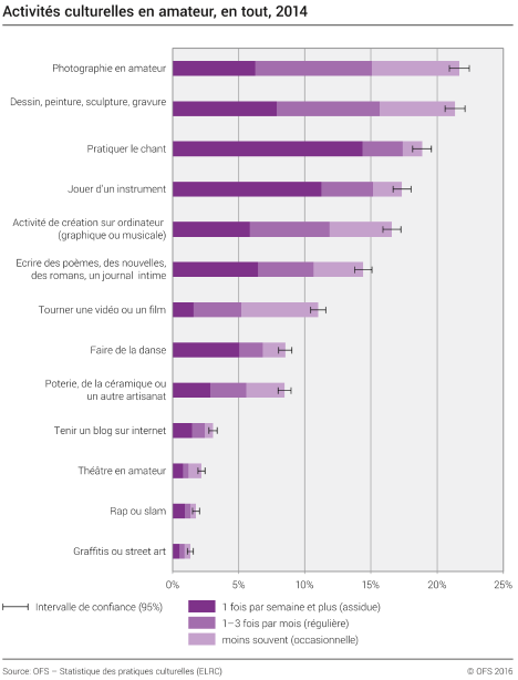Activités culturelles en amateur, en tout
