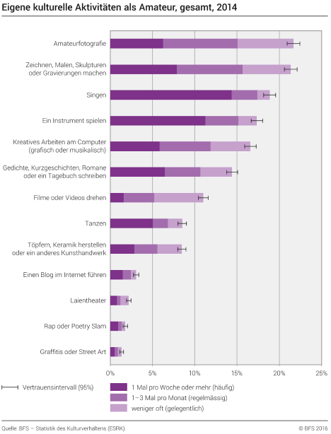 Eigene kulturelle Aktivitäten als Amateur, gesamt