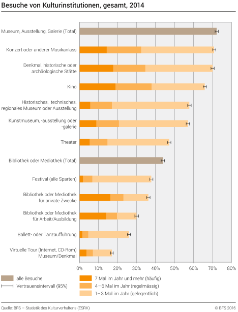 Besuche von Kulturinstitutionen, gesamt