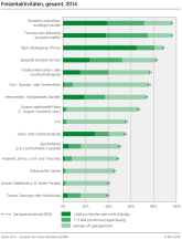 Freizeitaktivitäten, gesamt