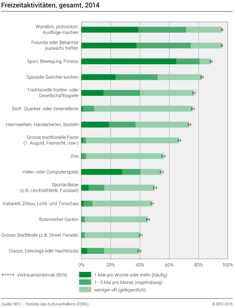 Freizeitaktivitäten, gesamt