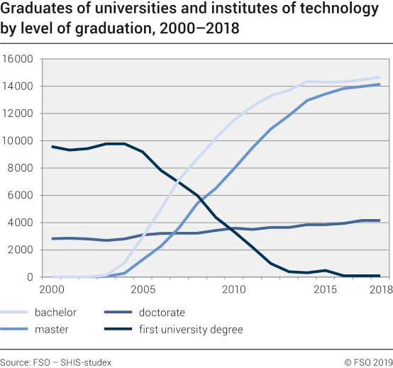 Graduates of universities and institutes of technology. Trends by level of graduation