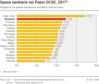 Spese sanitarie nei Paesi OCSE, nel 2017