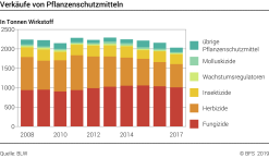 Verkäufe von Pflanzenschutzmitteln - Tonnen Wirkstoff