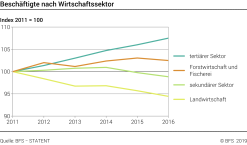 Beschäftigte nach Wirtschaftssektor - Index 2011 = 100