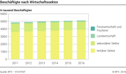 Beschäftigte nach Wirtschaftssektor - Beschäftigte in Tausend