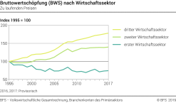 Bruttowertschöpfung (BWS) nach Wirtschaftssektor - Zu laufenden Preisen - Index 1995 = 100