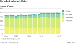 Tierische Produktion: Fleisch - Tausend Tonnen