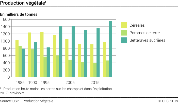 Production végétale - Milliers de tonnes