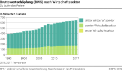 Bruttowertschöpfung (BWS) nach Wirtschaftssektor - Zu laufenden Preisen - Milliarden Franken