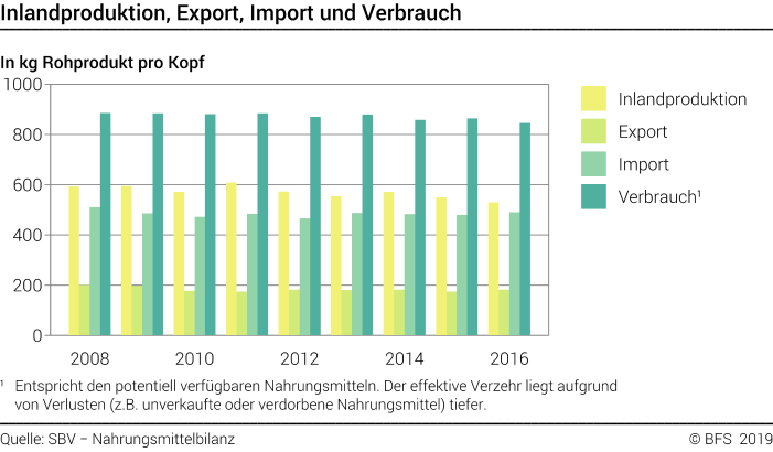 Inlandproduktion, Export, Import und Verbrauch - kg Rohprodukt pro Kopf