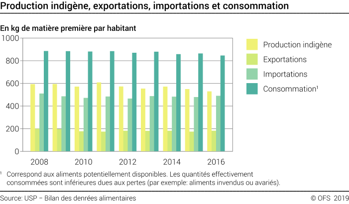 Production indigène, exportations, importations et consommation - kg de matière première par habitant