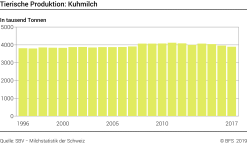 Tierische Produktion: Kuhmilch - Tausend Tonnen