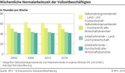 Wöchentliche Normalarbeitszeit der Vollzeitbeschäftigten - Stunden pro Woche