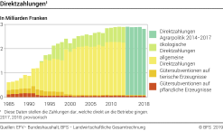 Direktzahlungen - Milliarden Franken