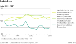 Preisindizes - Index 2000 = 100