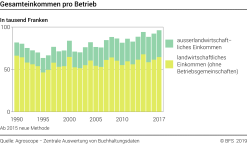 Gesamteinkommen pro Betrieb - Tausend Franken