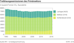 Treibhausgasemissionen des Primärsektors - Tausend Tonnen CO[2] Äquivalente