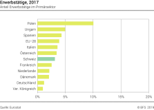 Erwerbstätige, 2017 - Anteil Erwerbstätige im Primärsektor - In Prozent