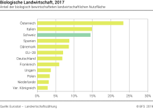 Biologische Landwirtschaft, 2017 - Anteil der biologisch bewirtschafteten landwirtschaftlichen Nutzfläche - In Prozent