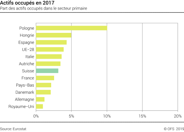 Actifs occupés en 2017 - Part des actifs occupés dans le secteur primaire - En pourcent