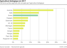 Agriculture biologique en 2017 - Part de la surface agricole utile occupée par l'agriculture biologique - En pourcent