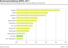 Bruttowertschöpfung (BWS), 2017 - Anteil der BWS des Primarsektors am Total der BWS der Wirtschaft - In Prozent