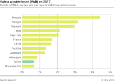 Valeur ajoutée brute (VAB) en 2017 - Part de la VAB du secteur primaire dans la VAB totale de l'économie - En pourcent
