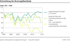 Entwicklung der Brutvogelbestände - Index 100 = 1990