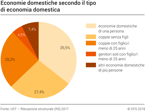 Economie domestiche secondo il tipo di economia domestica