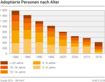 Adoptierte Personen nach Alter