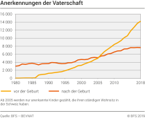 Anerkennungen der Vaterschaft