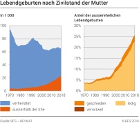 Lebendgeburten nach Zivilstand der Mutter
