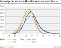Lebendgeburten nach Alter des Vaters und der Mutter