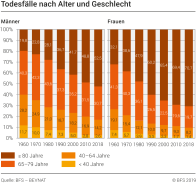 Todesfälle nach Alter und Geschlecht