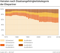 Heiraten nach Staatsangehörigkeitskategorie der Ehepartner