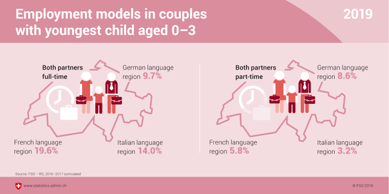 Employment models in couples with youngest child aged 0-3