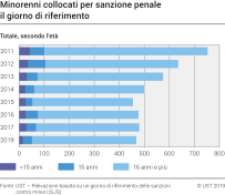 Minorenni collocati per sanzione penale il giorno di riferimento secondo l'età