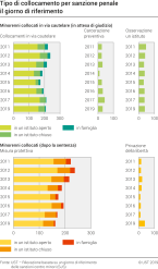 Tipo di collocamento dei minori per sanzione penale il giorno di riferimento