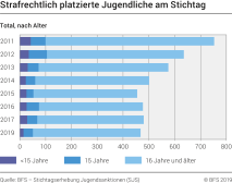 Strafrechtlich platzierte Jugendliche am Stichtag nach Alter