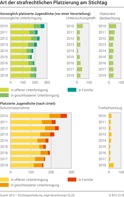 Art der strafrechtlichen Platzierung von Jugendlichen am Stichtag