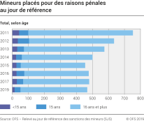 Mineurs placés pour des raisons pénales au jour de référence selon l'âge
