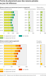 Forme du placement des mineurs pour des raisons pénales au jour de référence