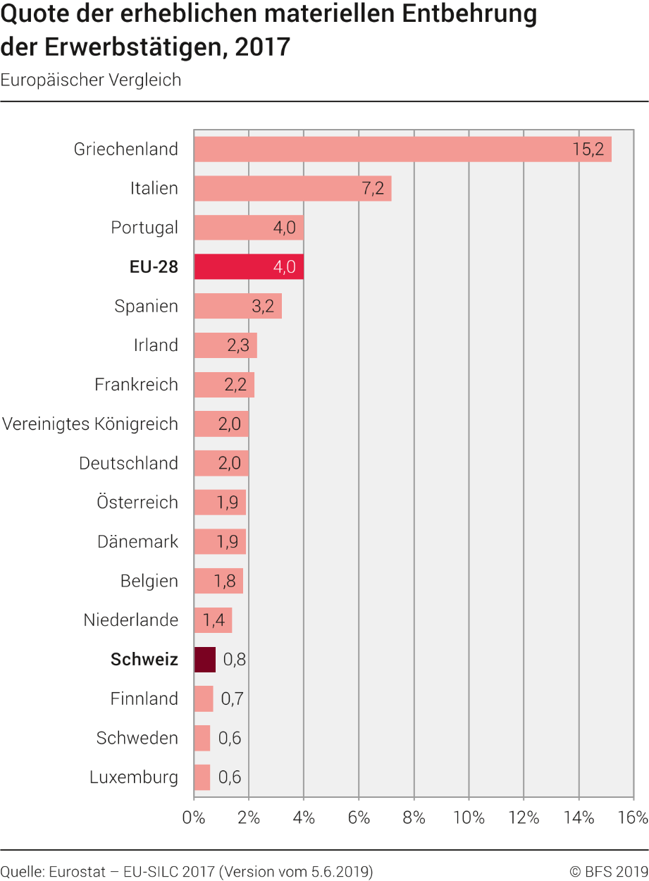 Quote der erheblichen materiellen Entbehrung der Erwerbstätigen